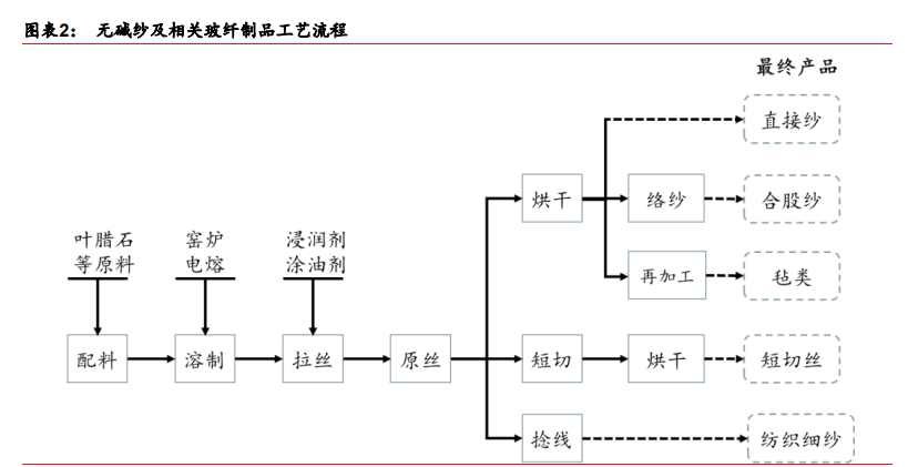 玻璃纤维行业专题报告：降本趋势不改，迎接玻纤新景气周期