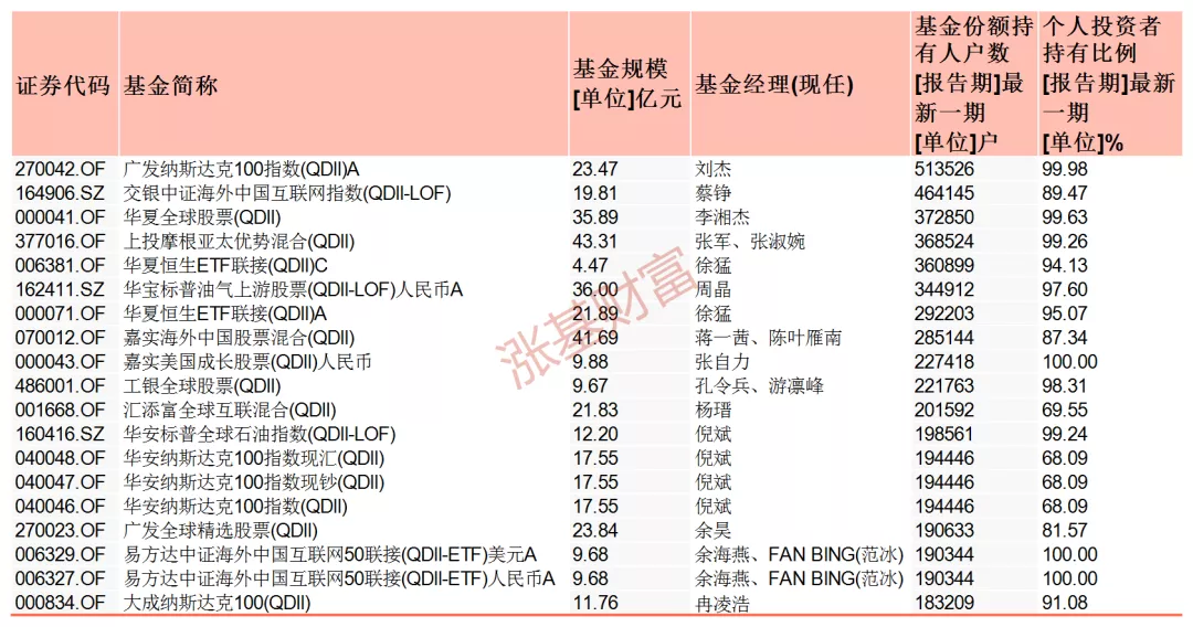 人气超高!那些基民都在买的各类基金