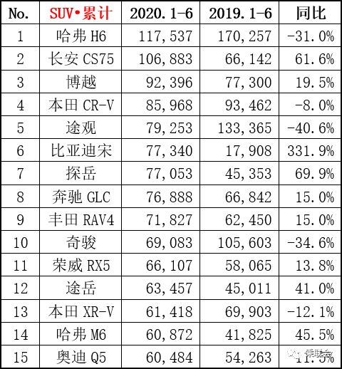 6月汽车销量榜出炉，轩逸月销破5万，CR-V神车归来，奥迪表现亮眼