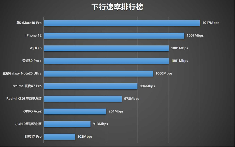 十部手机网速信号测试，iPhone 12总分第六，寻网排倒数