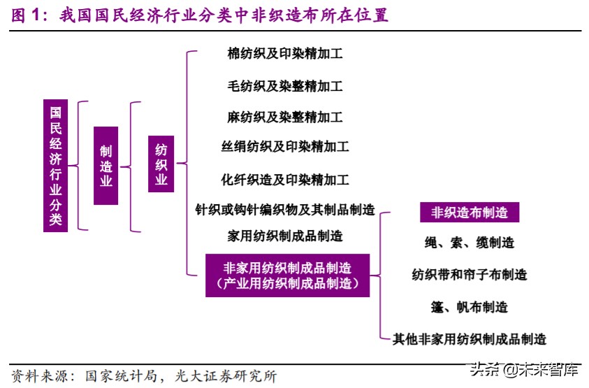 非织造布行业深度研究报告：疫情催化发展契机