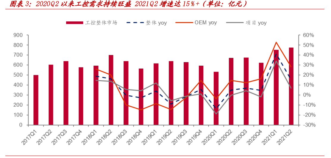 工控电网版块2021H1总结：工控国产化加速，新电力系统带来新机遇