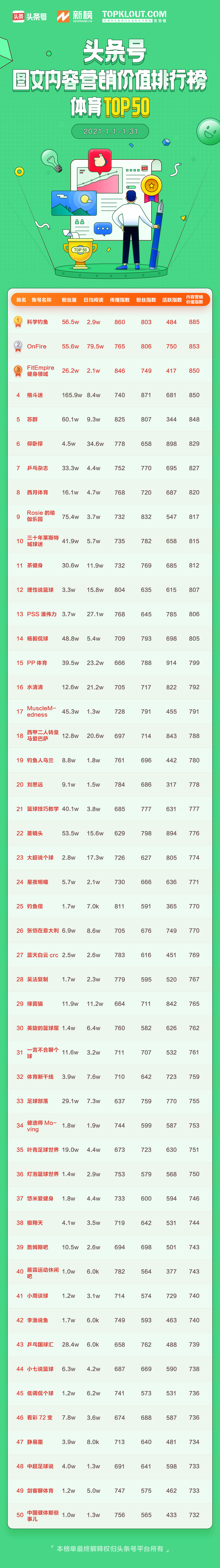 1月头条号图文内容营销价值排行榜公布，102位作者首次上榜
