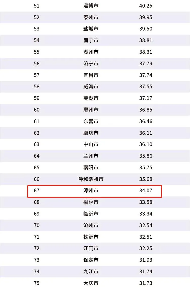 2020年中国百强城市排行榜发布，福建省表现亮眼