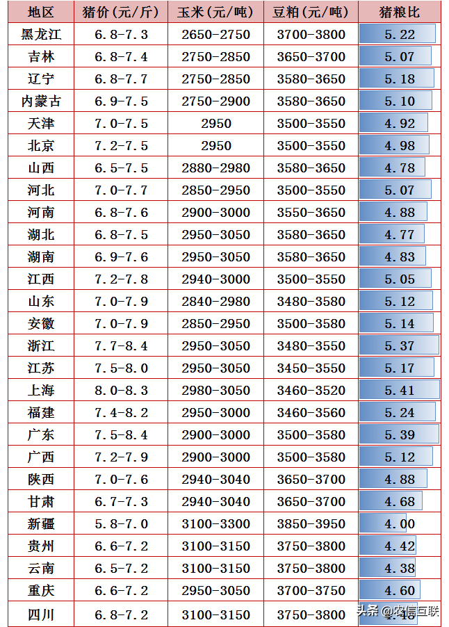 大肥压垮猪价，猪价跌到6块！接下来是涨是跌？官方给出答案