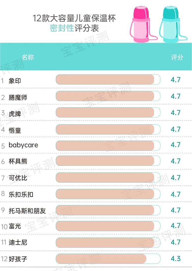 12款大容量儿童保温杯评测：99块和389块的，差别在哪里？