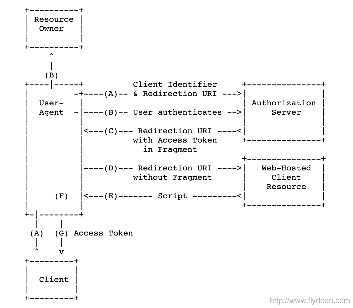 OAuth 2.0授权框架详解