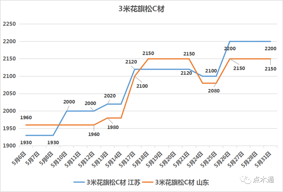 五月木材市场：九连涨VS七连跌 六月：建材市场整体动荡