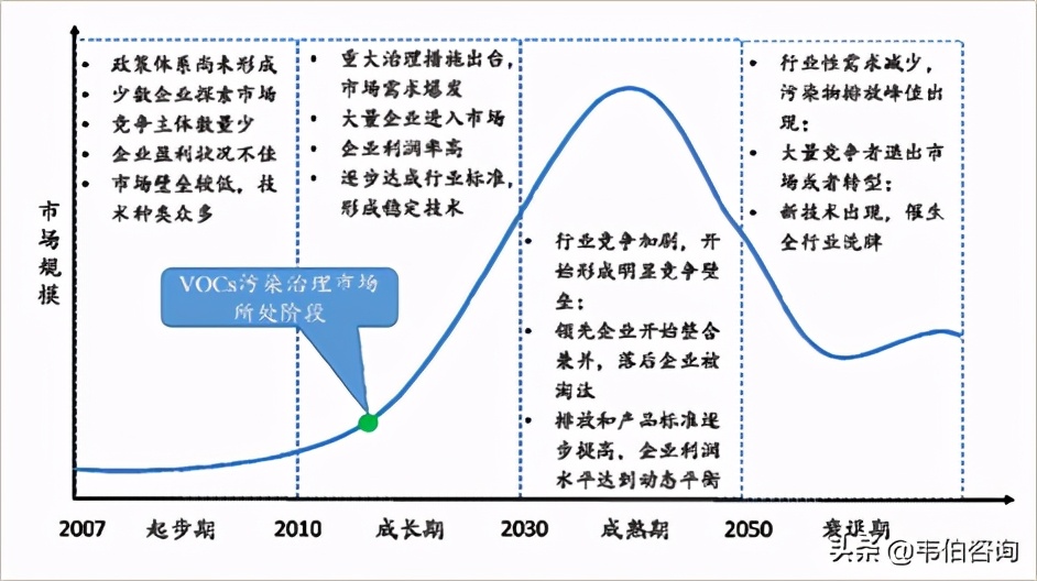 我国VOCs治理行业处在快速发展阶段，集中度将不断提升
