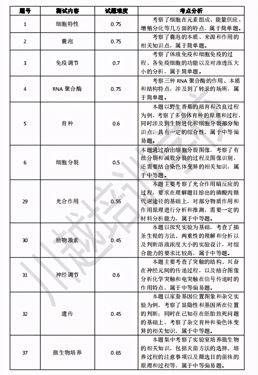 高三一诊分析