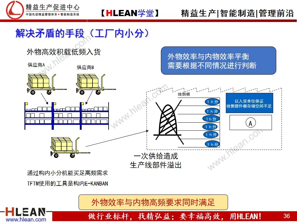 「精益学堂」汽车业内外物流介绍