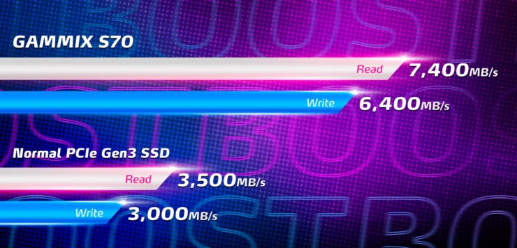 威刚推出 PCIe 4.0 固态硬盘，读 / 写速度达 7.4/6.4 GB / 秒