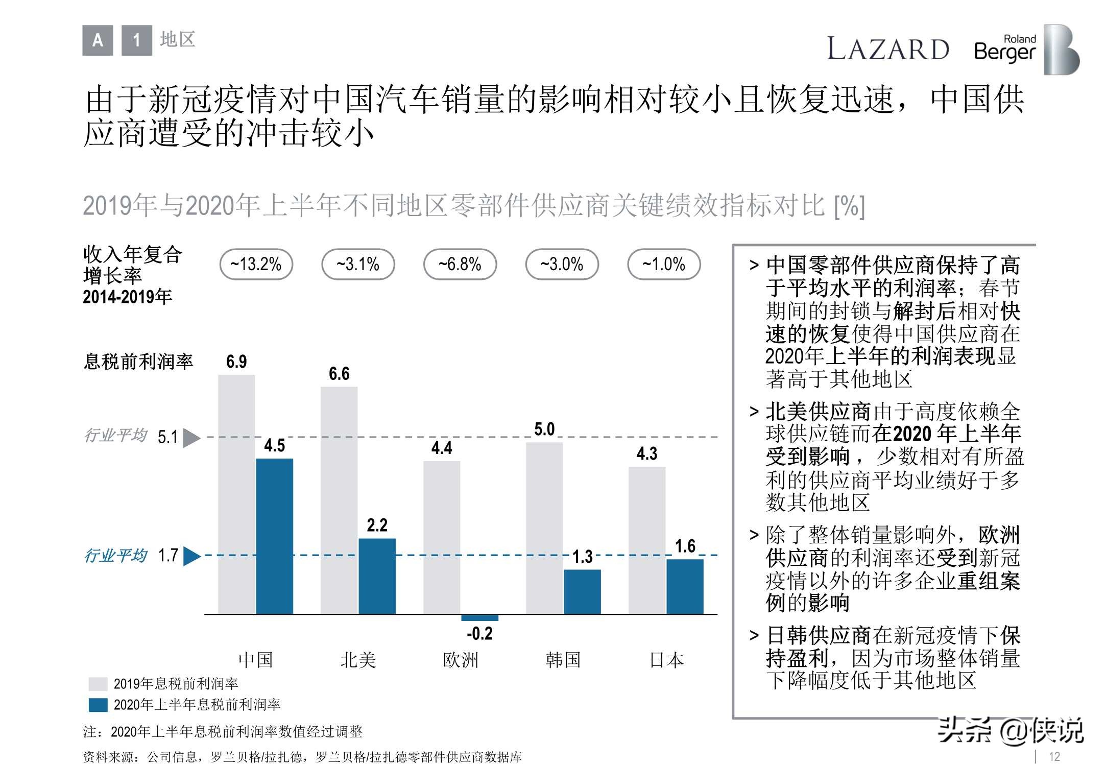 罗兰贝格：全球汽车零部件供应商研究2020