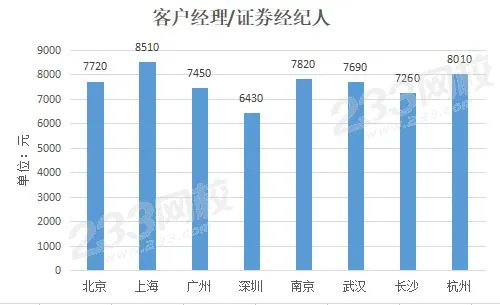 证券人员的薪资待遇如何，一般工资多少？