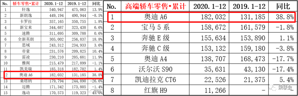 五大轿车“年度销冠”出炉：轩逸稳如狗，丰田最让人出乎意料！