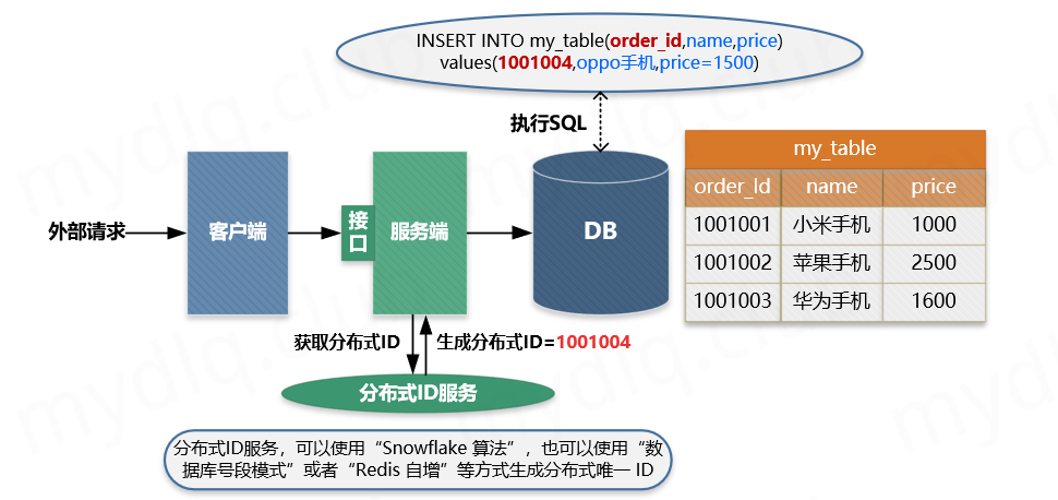 SpringBoot接口幂等性实现的4种方案！这个我真服气