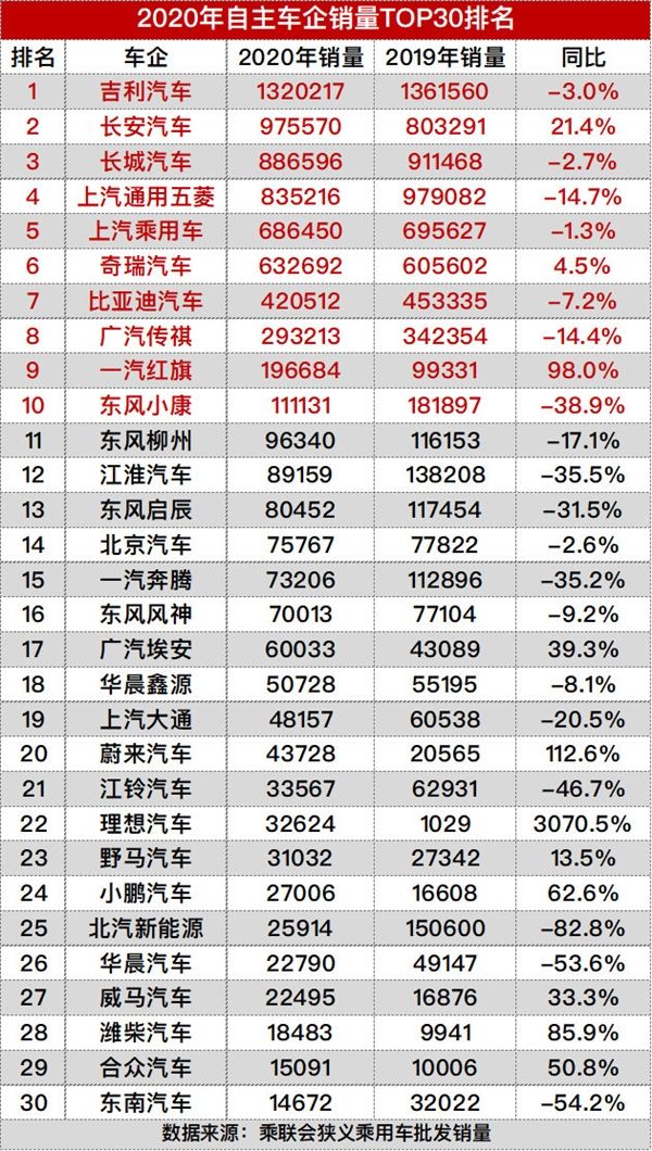 奇瑞宣布“孩子”独立，外销连续18年第1，内销能否扳回一城？