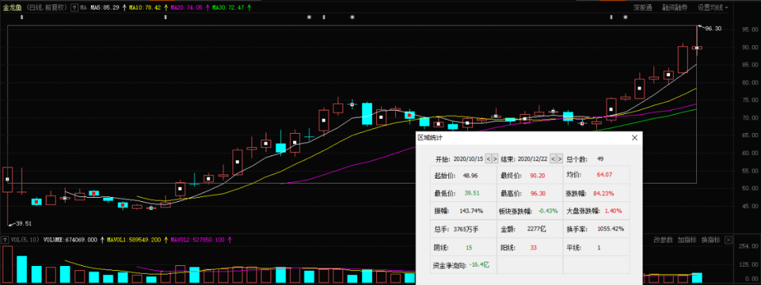 刚刚，创业板二把手宝座被抢！一瓶“油”也价