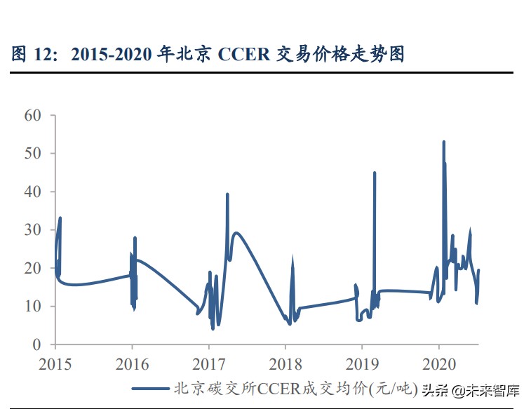 碳交易专题报告：各行业受益CCER几何？碳价展望及受益敏感性测算
