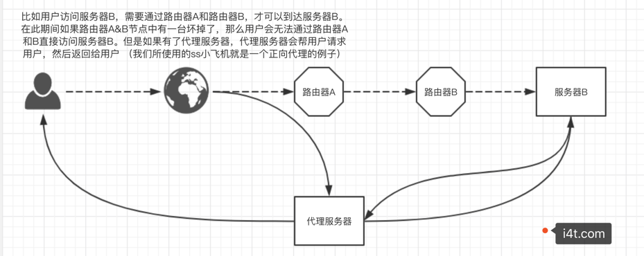 Nginx 反向代理与正向代理