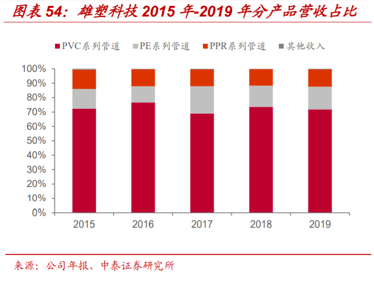 塑料管道产业专题报告：探析龙头企业的成长性
