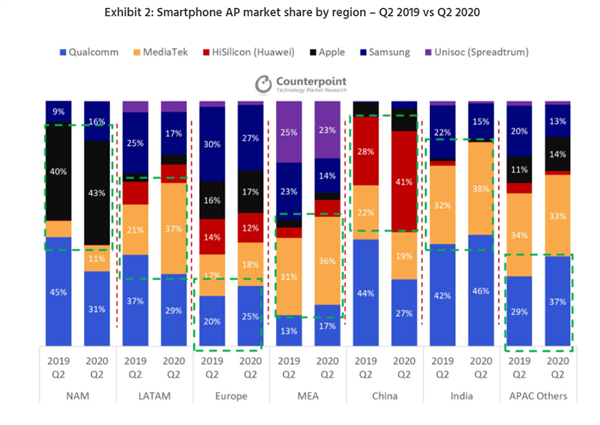 手机处理器Q2市场报告：高通退步，联发科崛起，华为海思第三-第2张图片-IT新视野