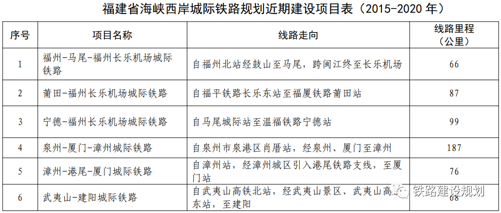 福建省城际铁路近期建设规划调整公示，将与福厦、福平铁路互通