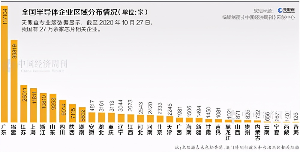 1.3万家企业转产芯片，芯片企业已高达27万家！芯片大跃进哪个省份最疯狂？