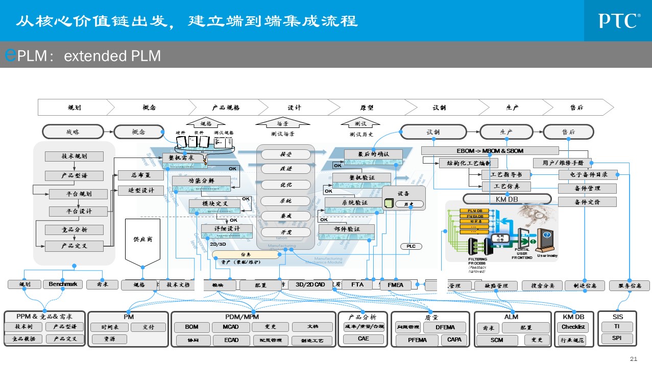 企业信息化总统规划