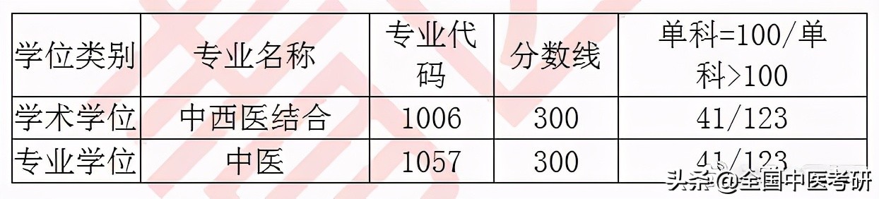 「中医考研」20年校线实况！28所非中医药大学校线汇总