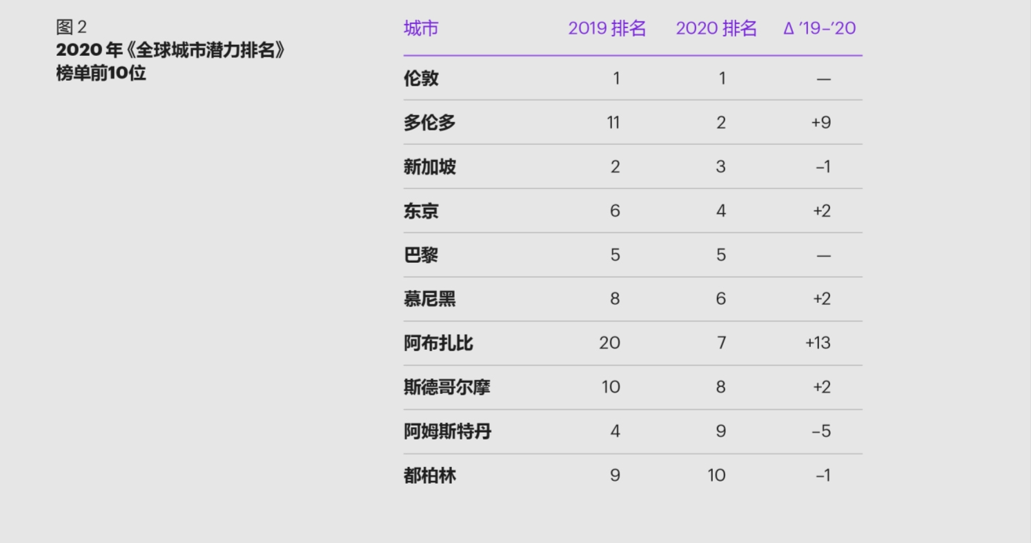 科尔尼2020年全球城市指数报告：新秩序，新未来