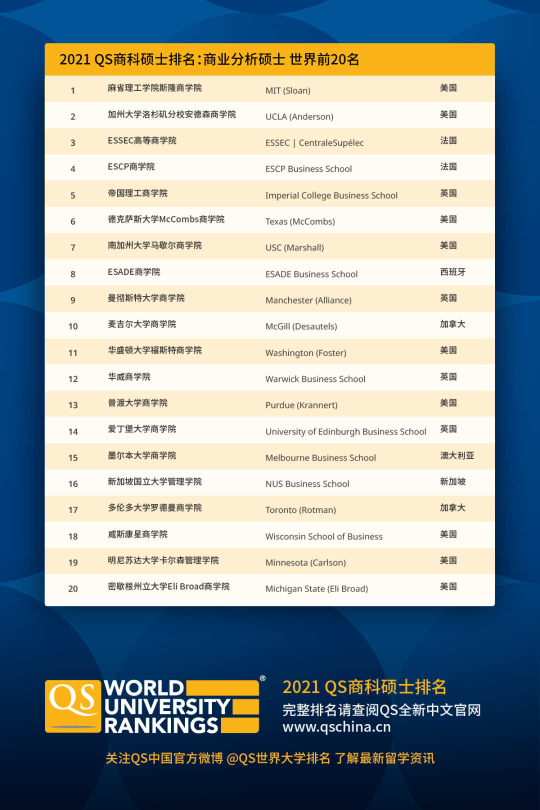 2021年QS全球商科硕士排名发布！5大热门专业，英国称霸