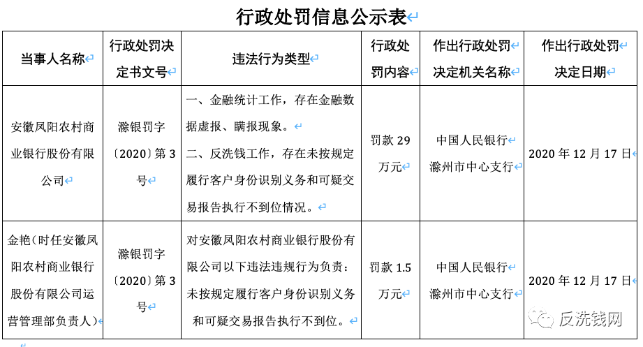 农业银行、莱商银行等10家机构领央行反洗钱罚单