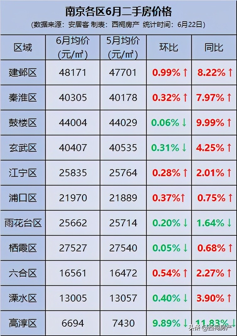 最新！6月南京各区二手房价出炉！最高同比上涨10%