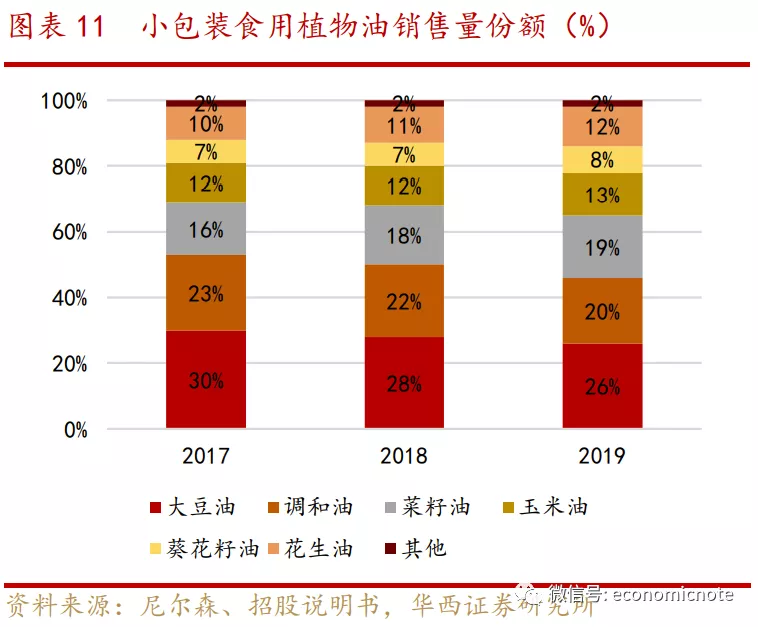 七雄争霸:中国食用油行业战争