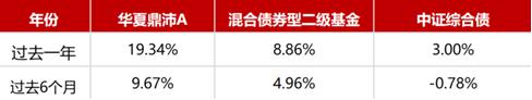 “固收+”大军崛起 华夏鼎清债券基金周三重磅来袭