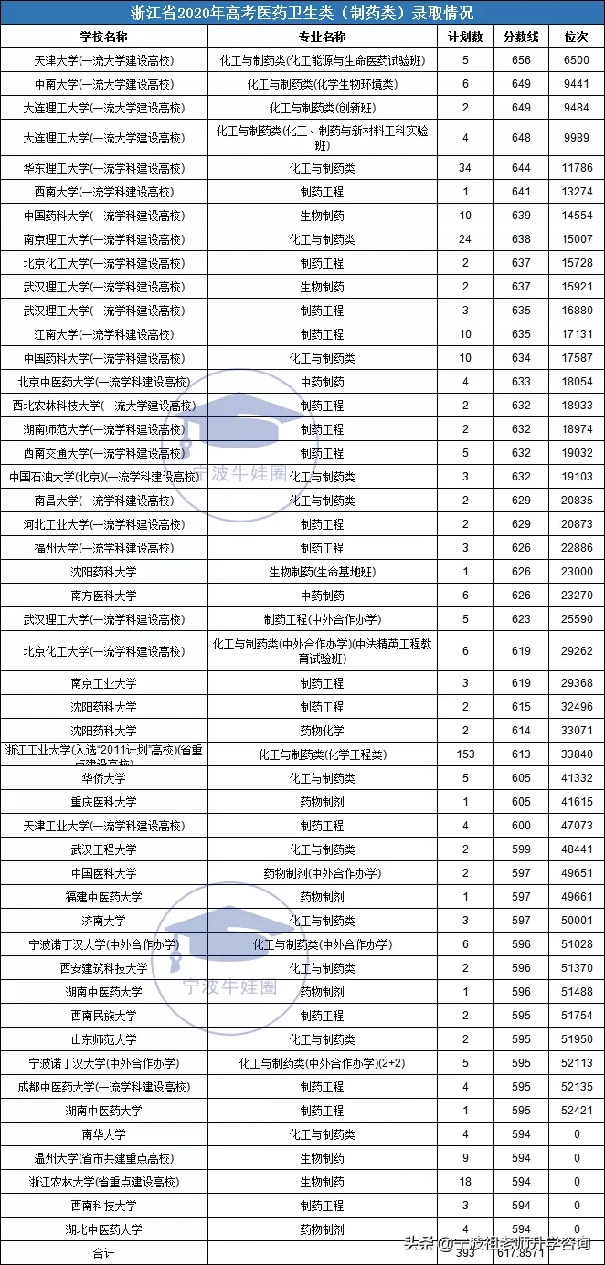 浙江高考医药卫生类一段录取7000多人，最高分录取线704分