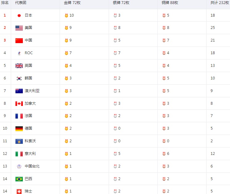 东京奥运金牌榜，日本金牌依旧位居首位，中国金牌与美国持平