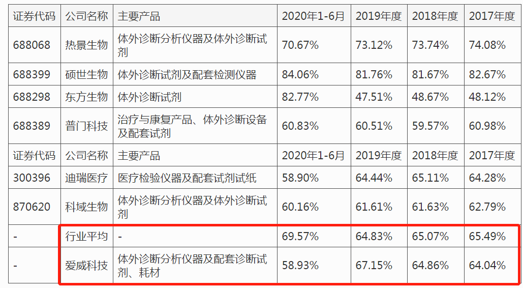 爱威科技IPO：专利发明人已离职14位 业绩亦滑波