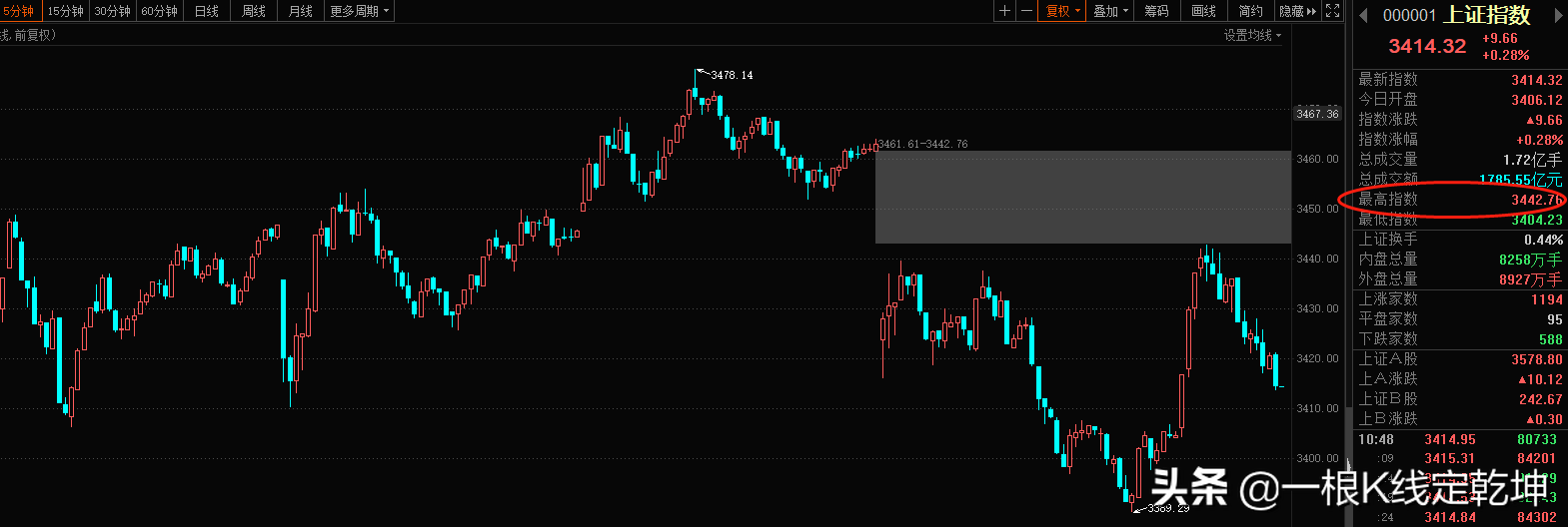 诱多再现，管住手了吗？