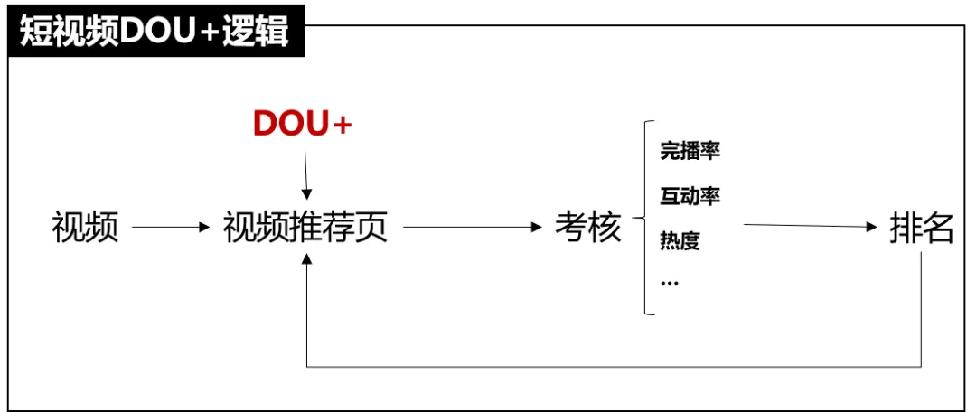 你真的知道什么是FEED和DOU+吗，干货分析？