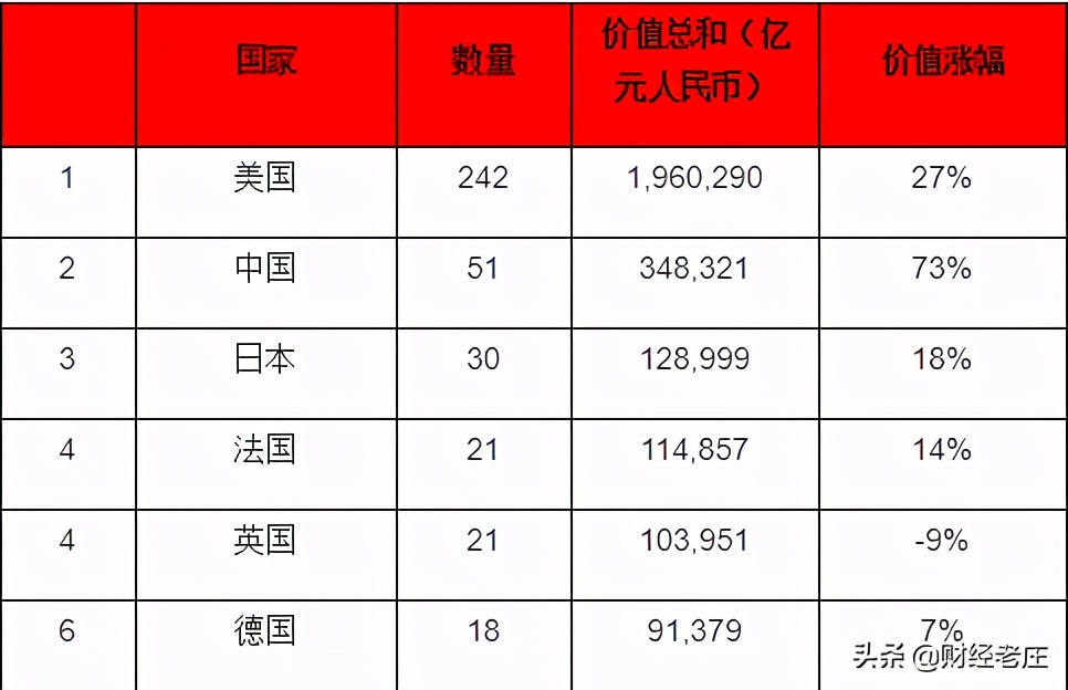 2020胡润世界500强榜单，中国51家企业上榜，排名第2