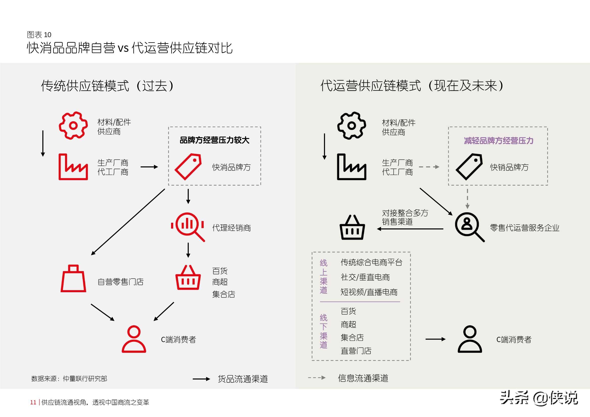 供应链流通视角，透视中国商流之变革（仲量联行）