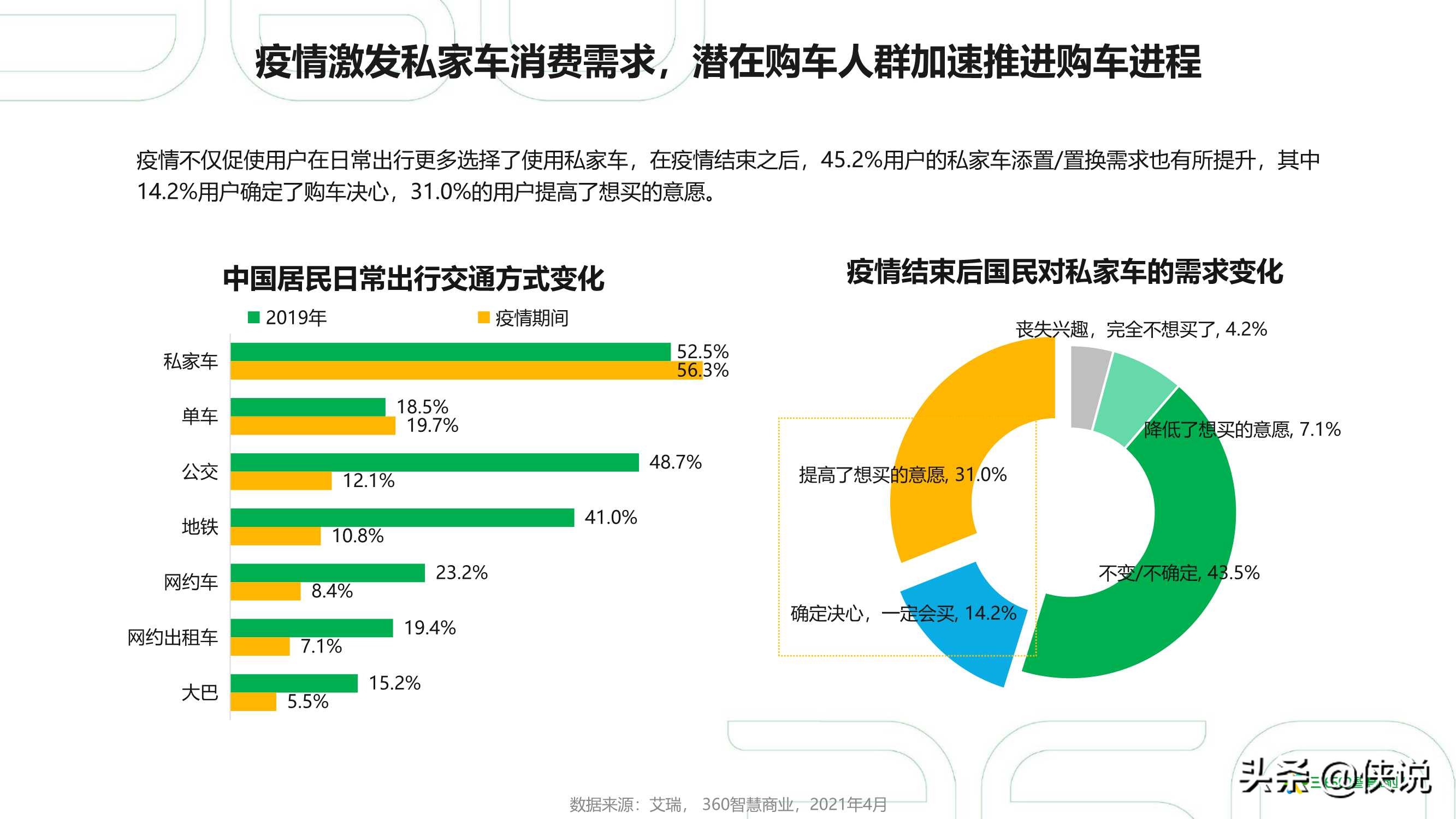 2021年中国汽车行业研究报告（360智慧商业）