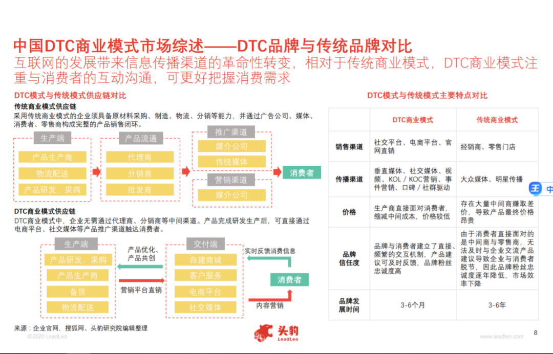 从福瑞达美业，看DTC模式如何打造美妆品牌数字化“国货天下”