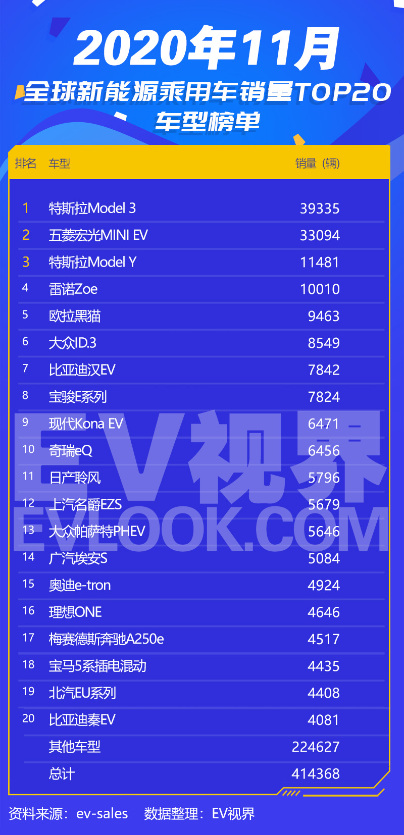全球2020年11月新能源车销量排行：欧拉黑猫闯进前五