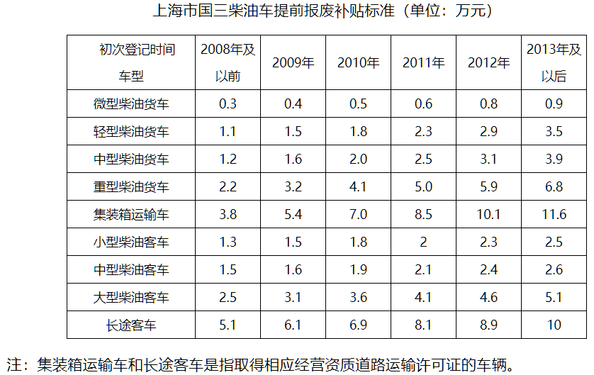 速看！还有不到40天！这16个地区国三淘汰补贴到期