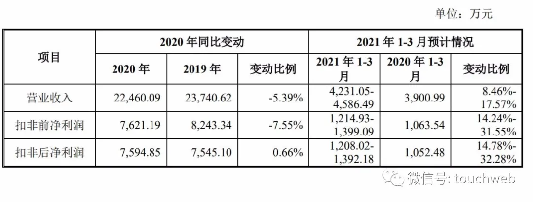 龍高股份上交所上市:市值24億 年營收下降5.39%