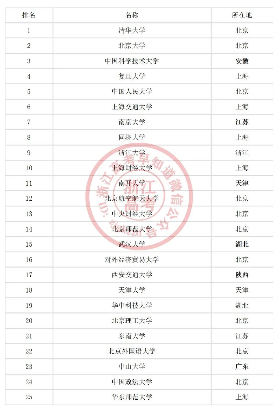 985、211、双一流大学、C9、34所全名单来啦