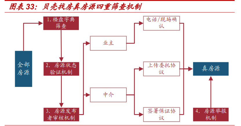 房产经纪行业专题报告：贝壳如何改变了行业的博弈模型